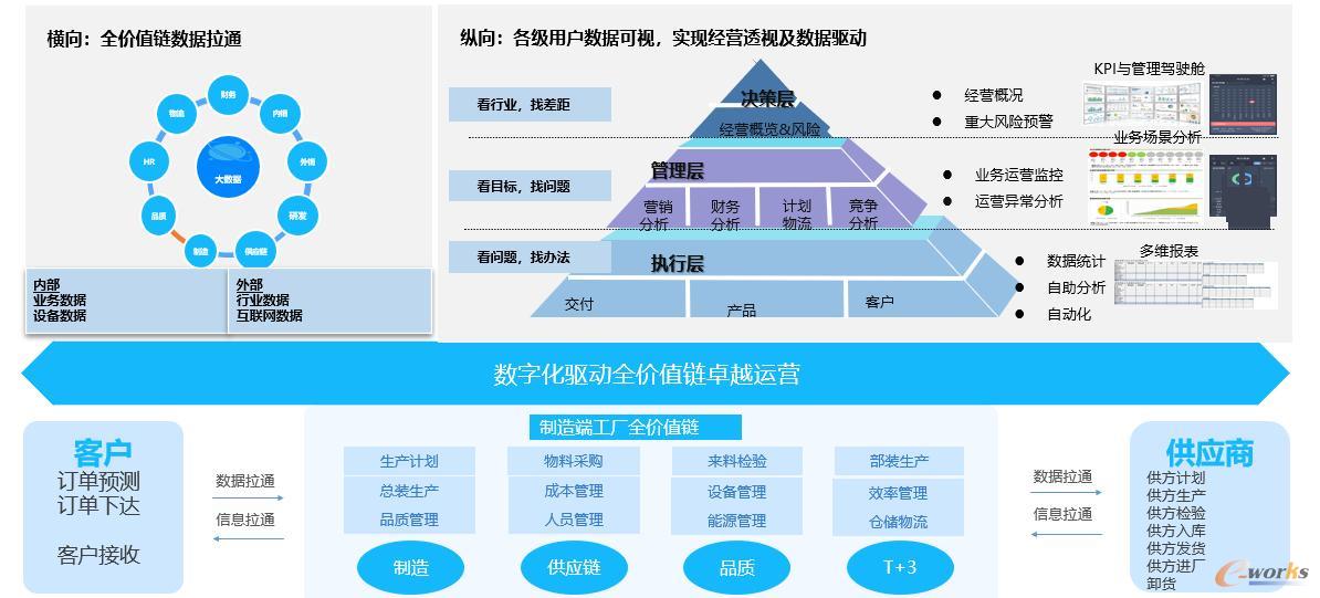 基于工業(yè)裝備互聯(lián)的家用電器智能工廠管理信息化綜合解決方案 驅(qū)動互聯(lián)網(wǎng)銷售新增長